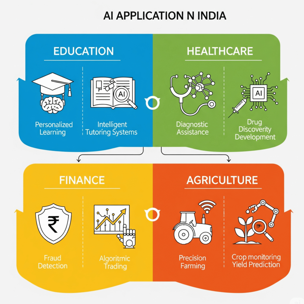 Infographic style illustration showing AI applications in India—education, healthcare, finance, agriculture sectors, clean and colorful.